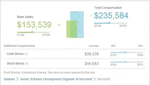 Microsoft mach hire salary list